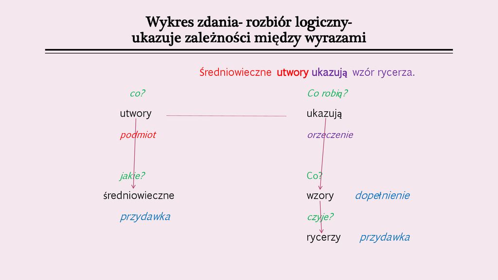 Rozbir Logiczny Zdania Klasa 5 Sprawdzian