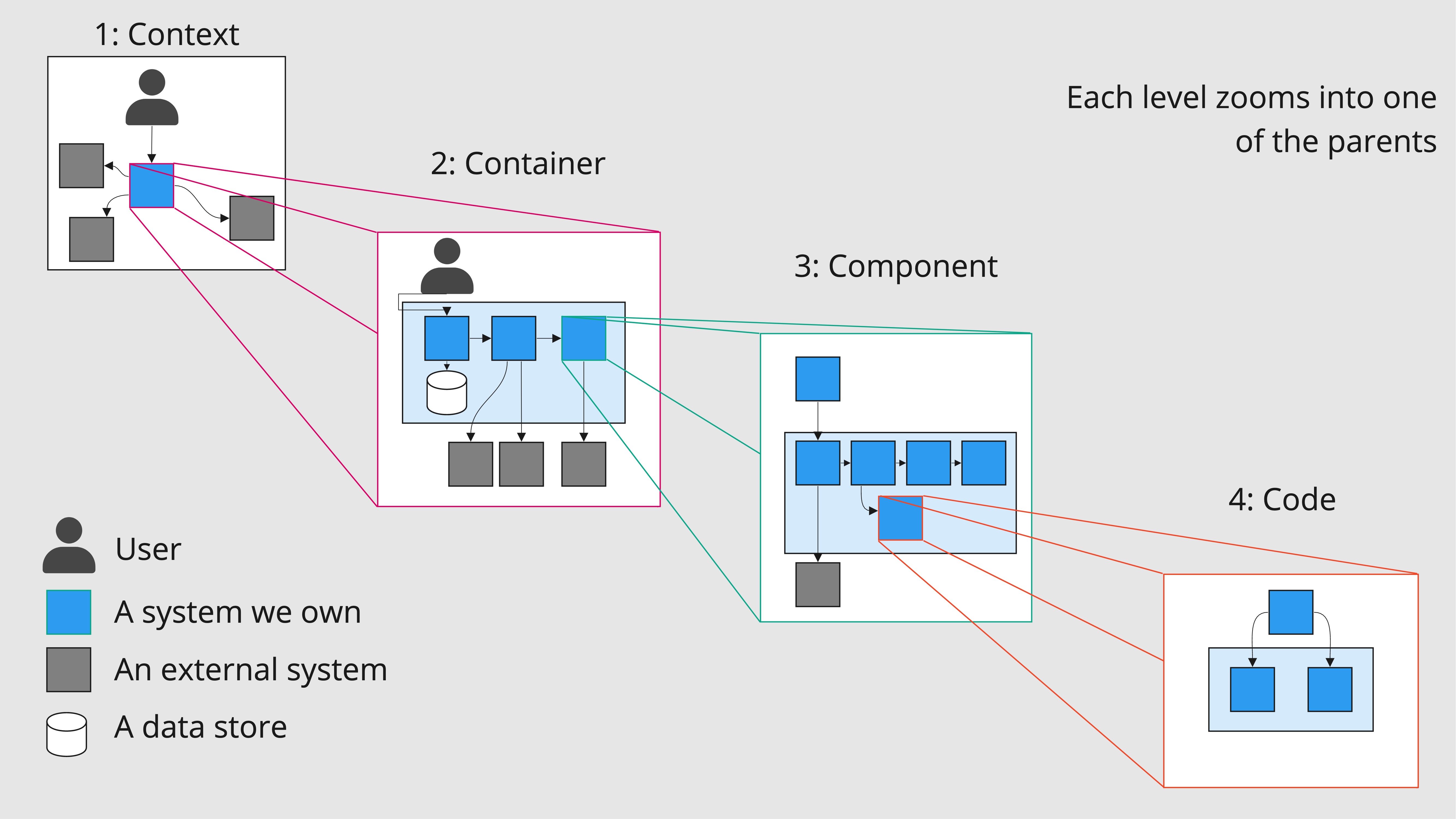C4 Component Diagram Example C4, Diagrams As Code & Architec Uzupełnij Diagram Wyrazami Zawierającymi Jednocześnie Litery ó Oraz U