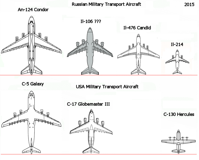 C5 Vs 747 Rodzaje Usług Transport I łączność