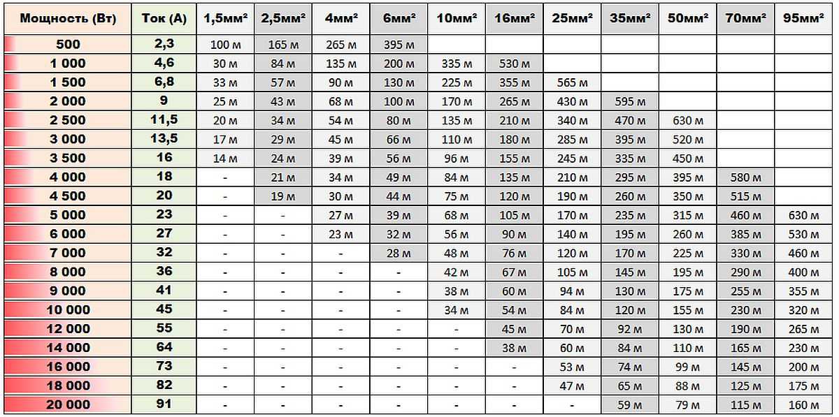 Calculation and selection of the wire section. How to determine the Tabela Doboru Kabla Do Mocy