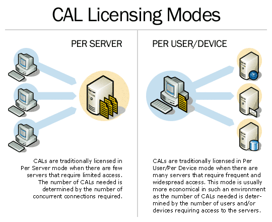 cals - Microsoft Server Client Access Licensing - Server Fault Licencja Cal Client Access License Daje Uzytkownikowi Prawo