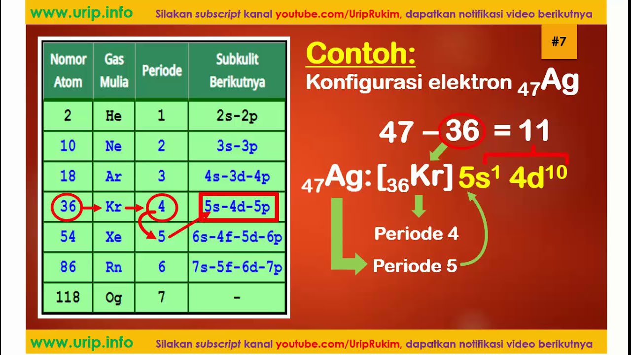 Cara Cepat Menuliskan Konfigurasi Elektron, Golongan, dan Periode - YouTube Ile Elektronów Może Być Na Powłokach