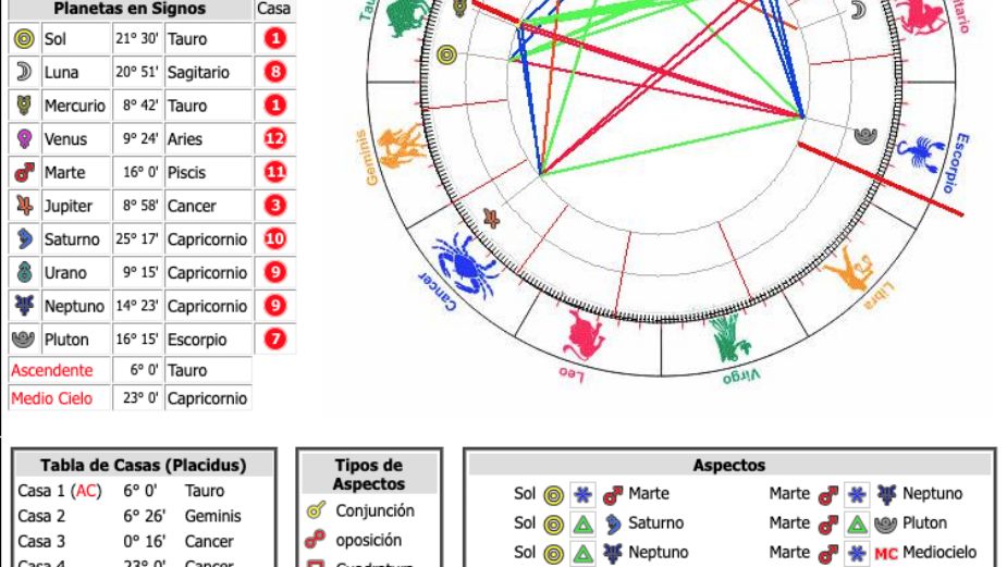 Signo Solar Lunar Y Ascendente Calcular