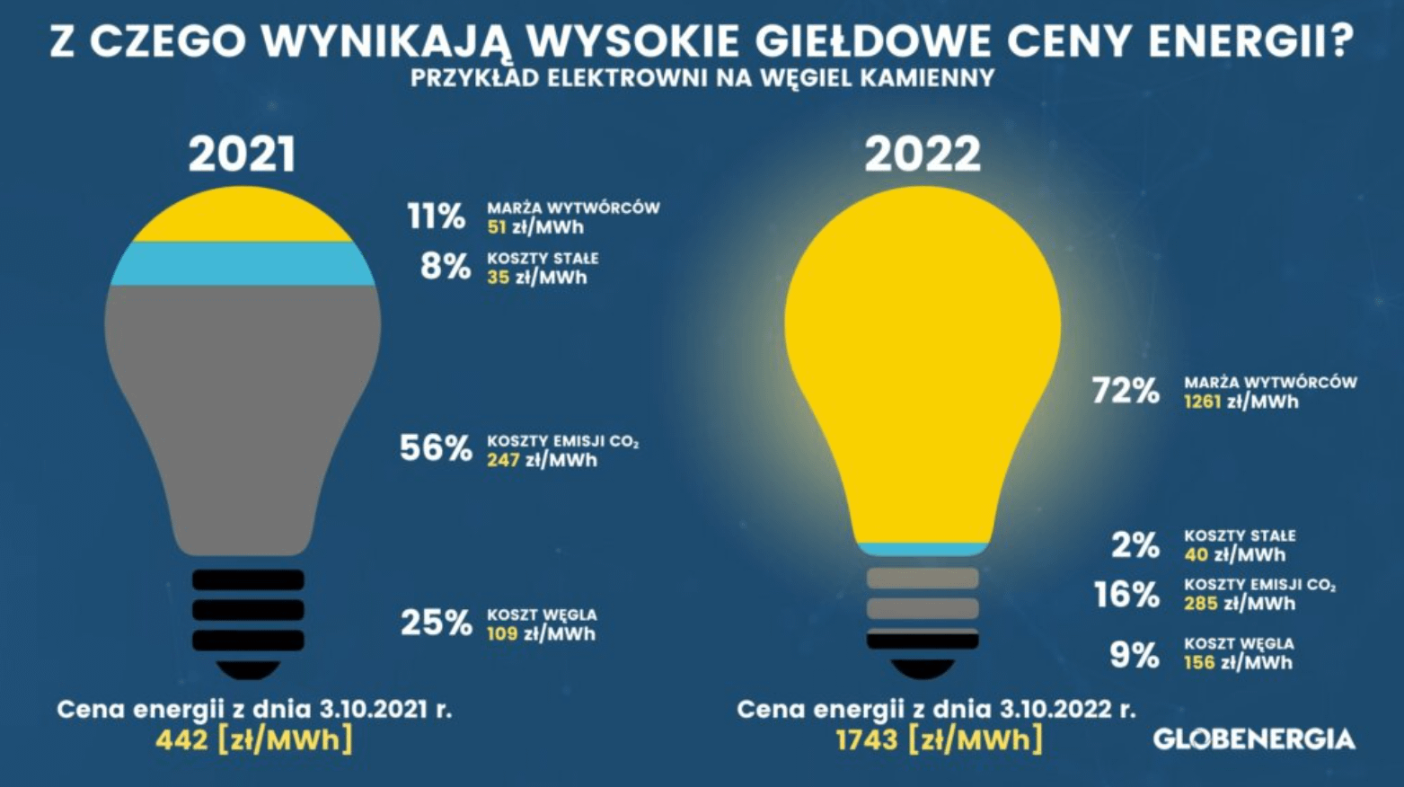 Prognoza Cen Energii Elektrycznej 2019