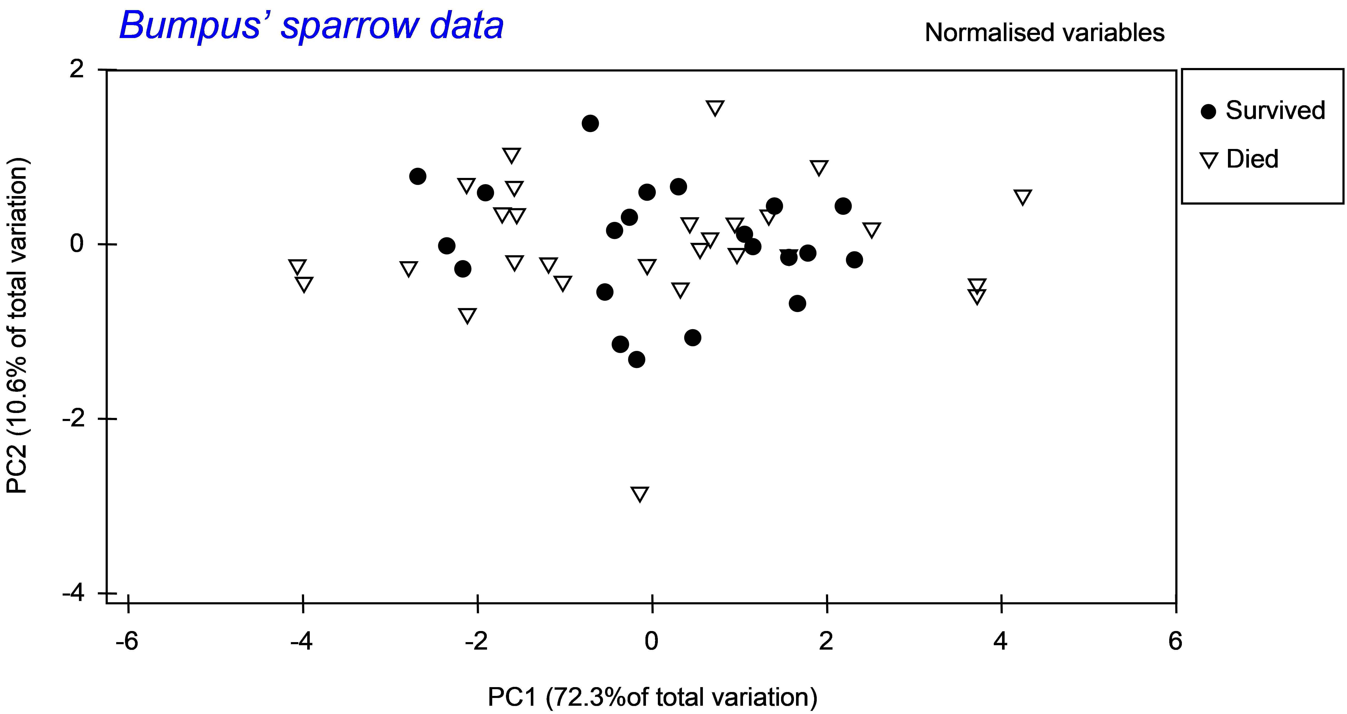 Chapter 2: Tests of homogeneity of dispersions (PERMDISP) Dziady 2 Test