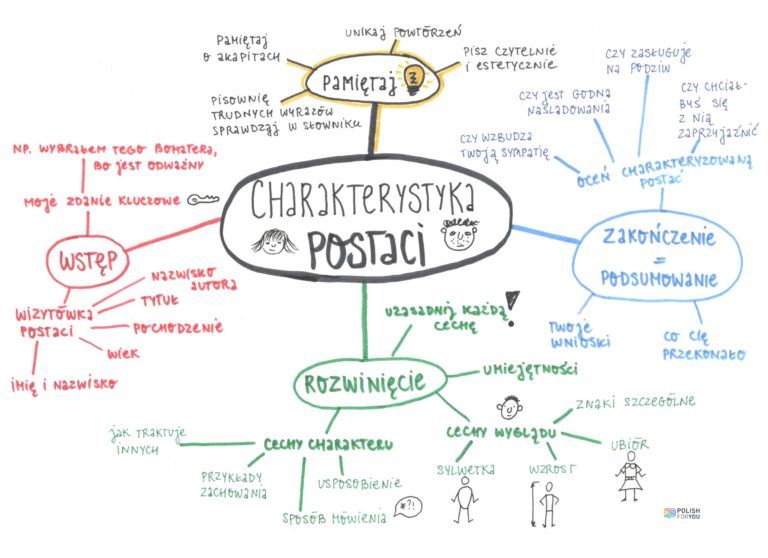 Charakterystyka postaci – jak pomóc dziecku napisać wypracowanie | Maturo Opis Postaci Literackiej Klasa 5