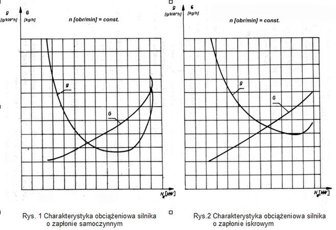 O Czym Informuje Charakterystyka Jednostkowego Zużycia Paliwa