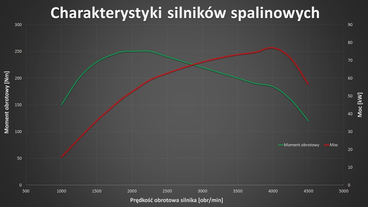 Charakterystyki silników spalinowych - YouTube Wykres Momentu Obrotowego Silnika Elektrycznego