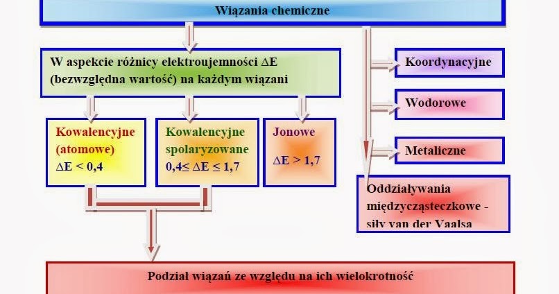 Wiązania Chemiczne I Oddziaływania Międzycząsteczkowe Sprawdzian