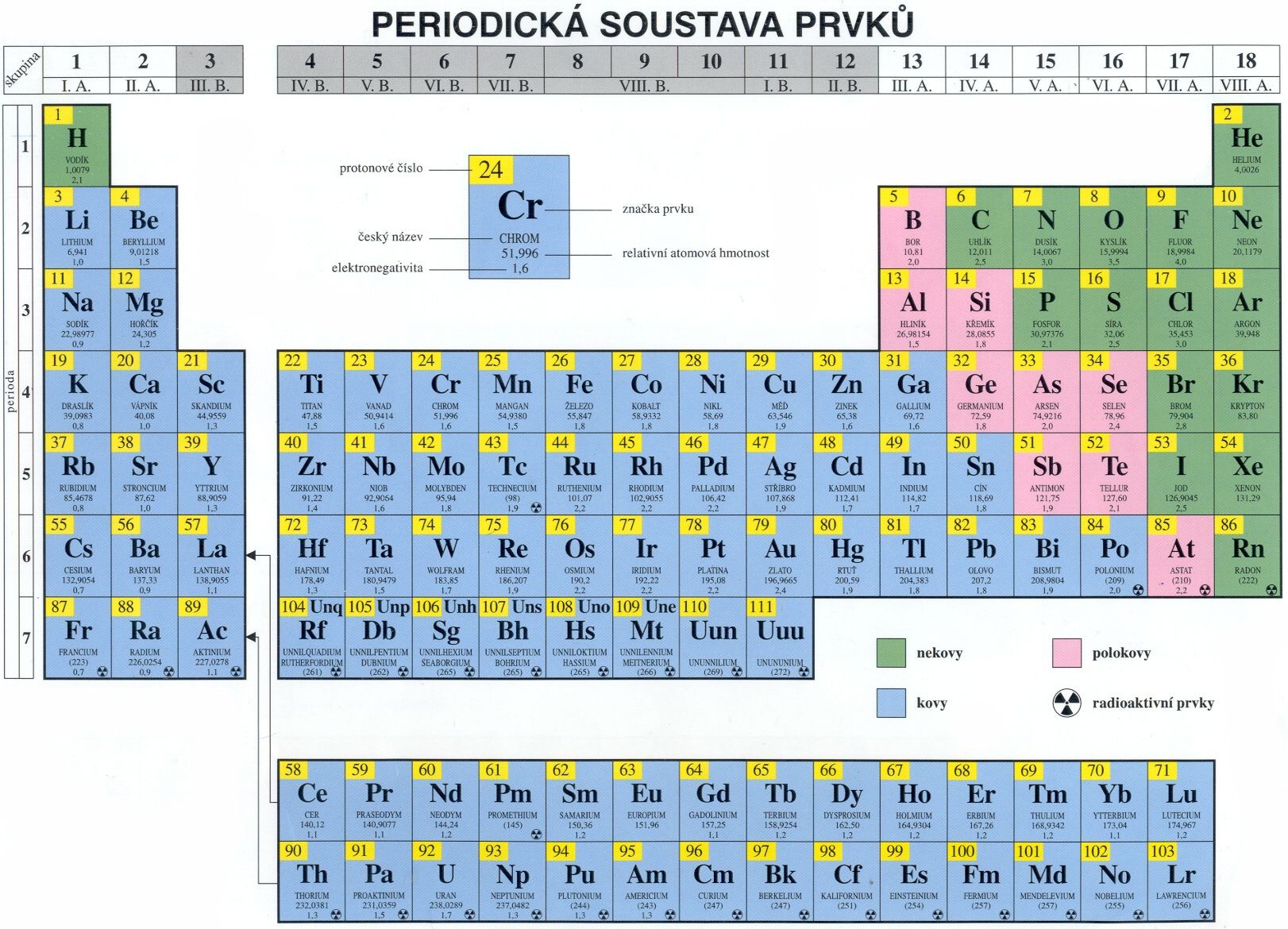 Chemické prvky a značky + Periodická tabulka Uzupełnij Tabelę Symbol Chemiczny Jonu