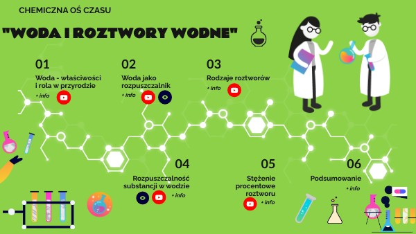 Chemiczna oś czasu "Woda i roztwory wodne" Woda I Roztwory Wodne Pdf