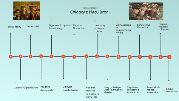 Krtki Plan Wydarzen Chlopcy Z Placu Broni