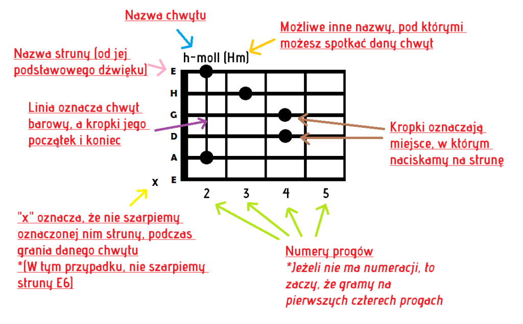 Gdybym Miał Gitarę Chwyty Na Gitarę