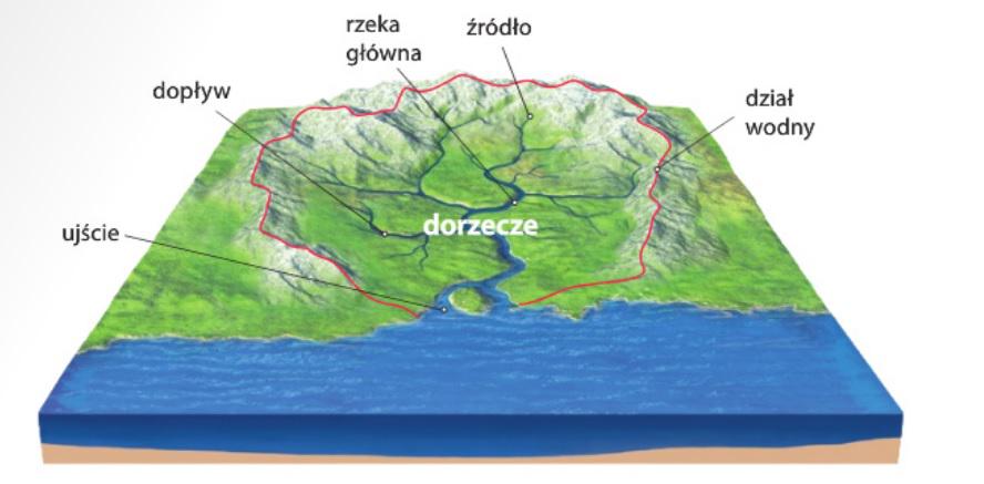 Ciekawostki geograficzne Obszar Z Ktorego Wody Splywaja Doplywami Do Rzeki Glownej
