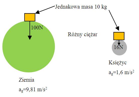 Masa A Sila Ciezkosci Klasa 7