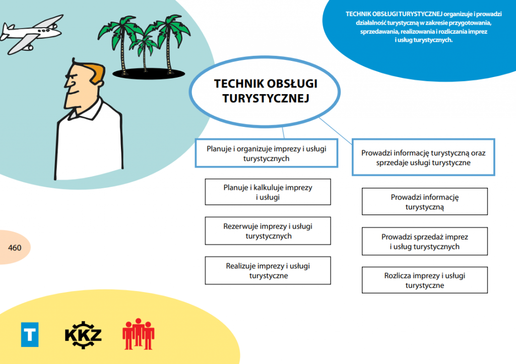 CKZiU Tuchów » Technik organizacji turystyki – KARTA ZAWODU Technik Organizacji Turystyki Czy Warto