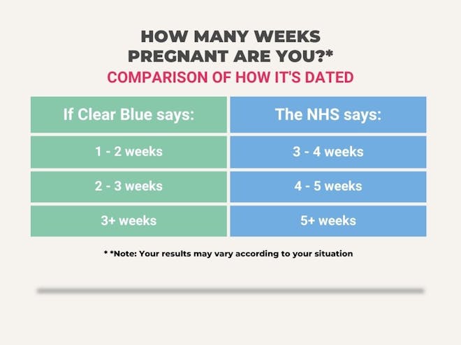 Clearblue 2 3 Weeks How Far Am I