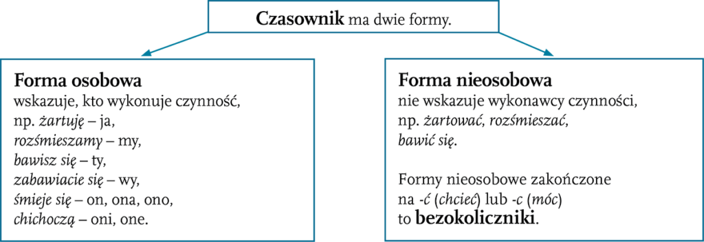 Co robiliście podczas Świąt? Co się z Wami działo? Czasownik w klasie Osobowe I Nieosobowe Formy Czasownika
