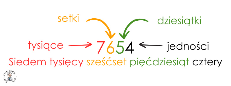 System Dziesiatkowy