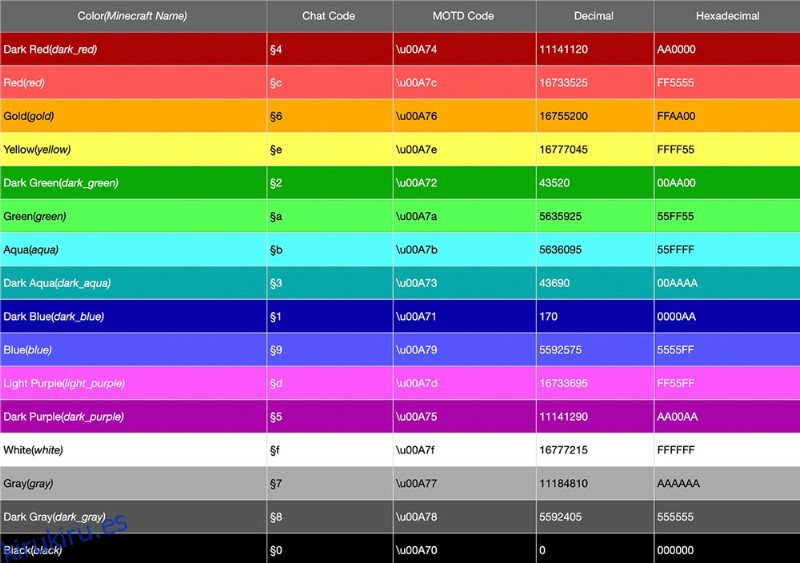 Colores Codigos Minecraft: Tutorial: Cómo utilizar códigos de colores Ile Jest Kolorów Wełny W Minecraft