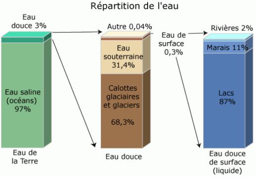 Combien d'eau et d'eau douce sur Terre Les Ressurces En Eau De La Tere