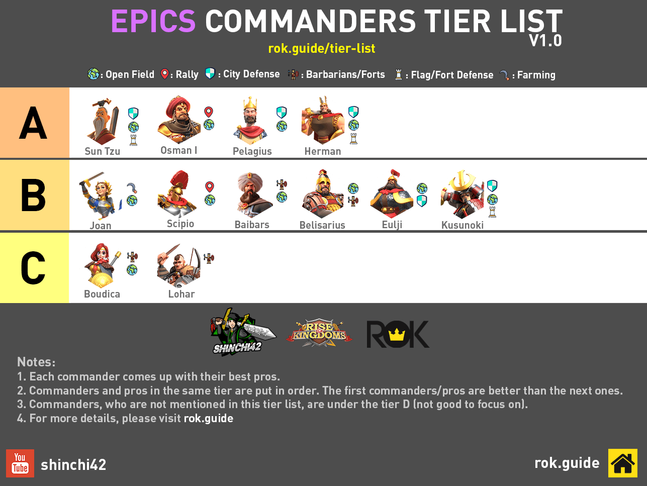 Rise Of Kingdoms Tier List