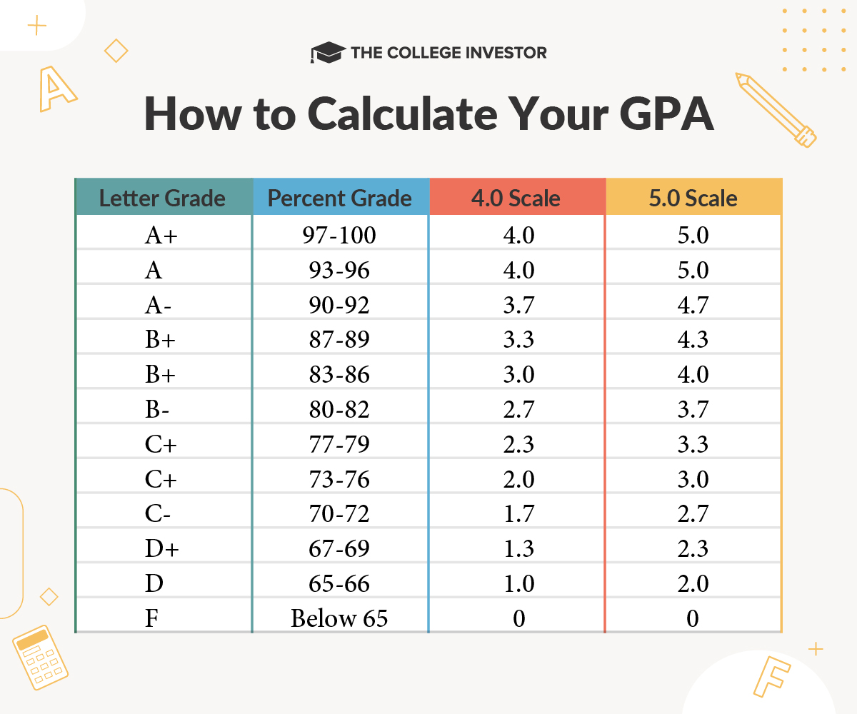 Cómo calcular tu GPA y convertir tus calificaciones - Market Moving Como Calcular El Gpa En Mexico