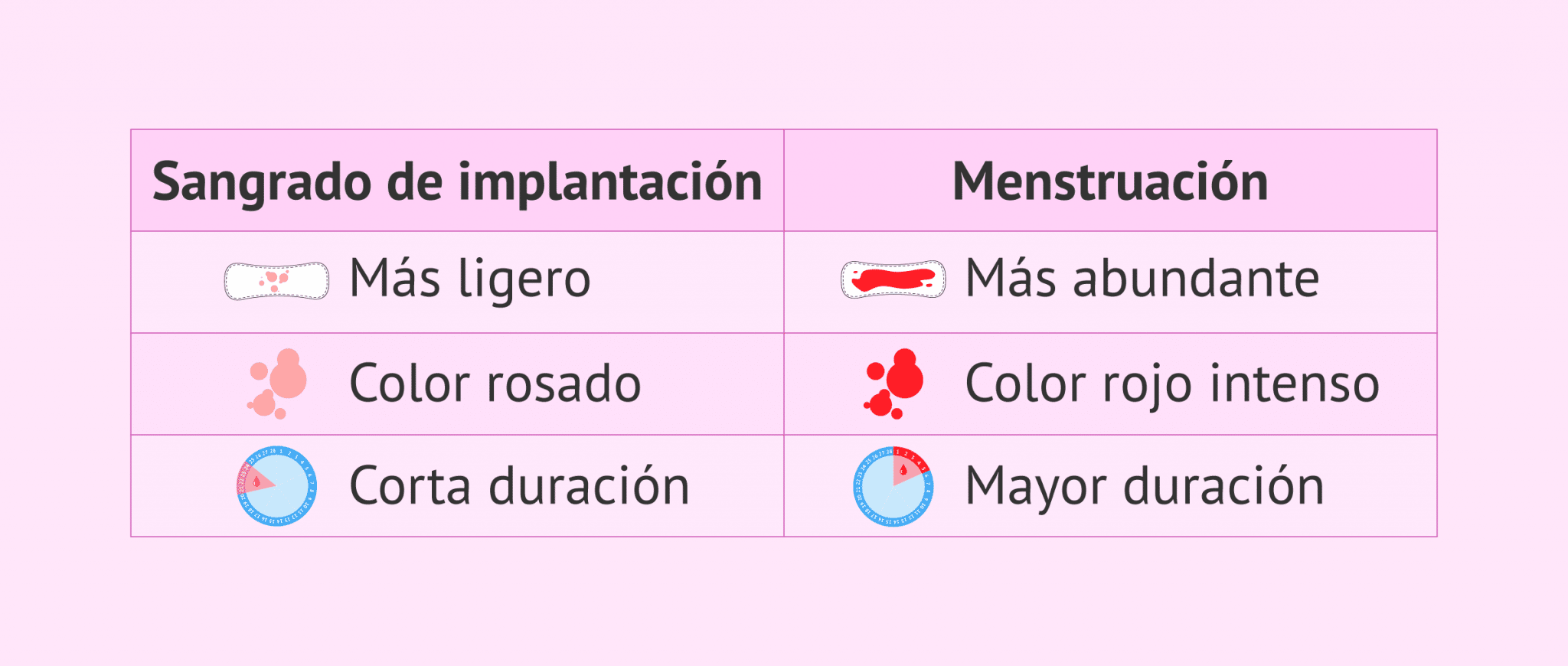 Cómo saber si es sangrado de implantacion o menstruacion – MiBBmemima ️ Sangrado De Implantacion Abundante Como Una Regla