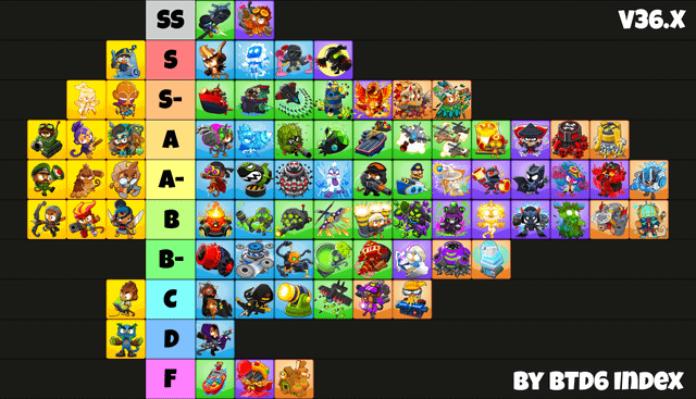 Comprehensive tier list for CHIMPS by path, version 36.x : r/btd6 Bloons Td 6 Tier List