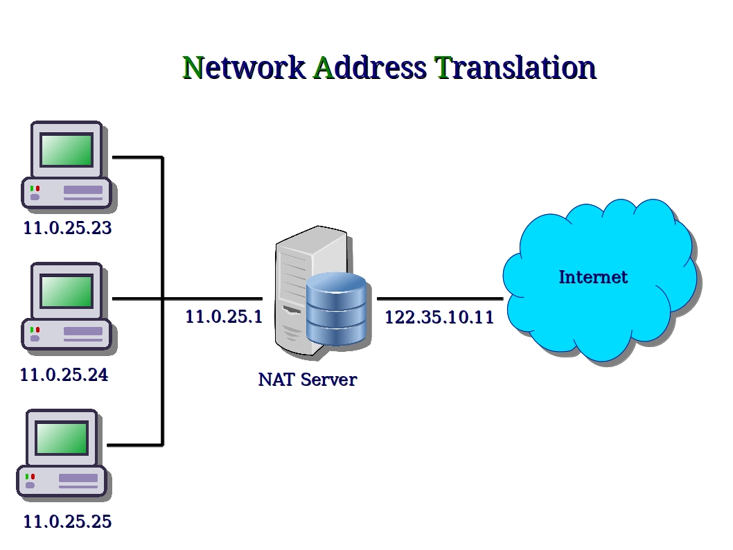 Computer Network Nat Network Address Translation All in one - EroFound Natężenie światła Przy Pracy Z Komputerem