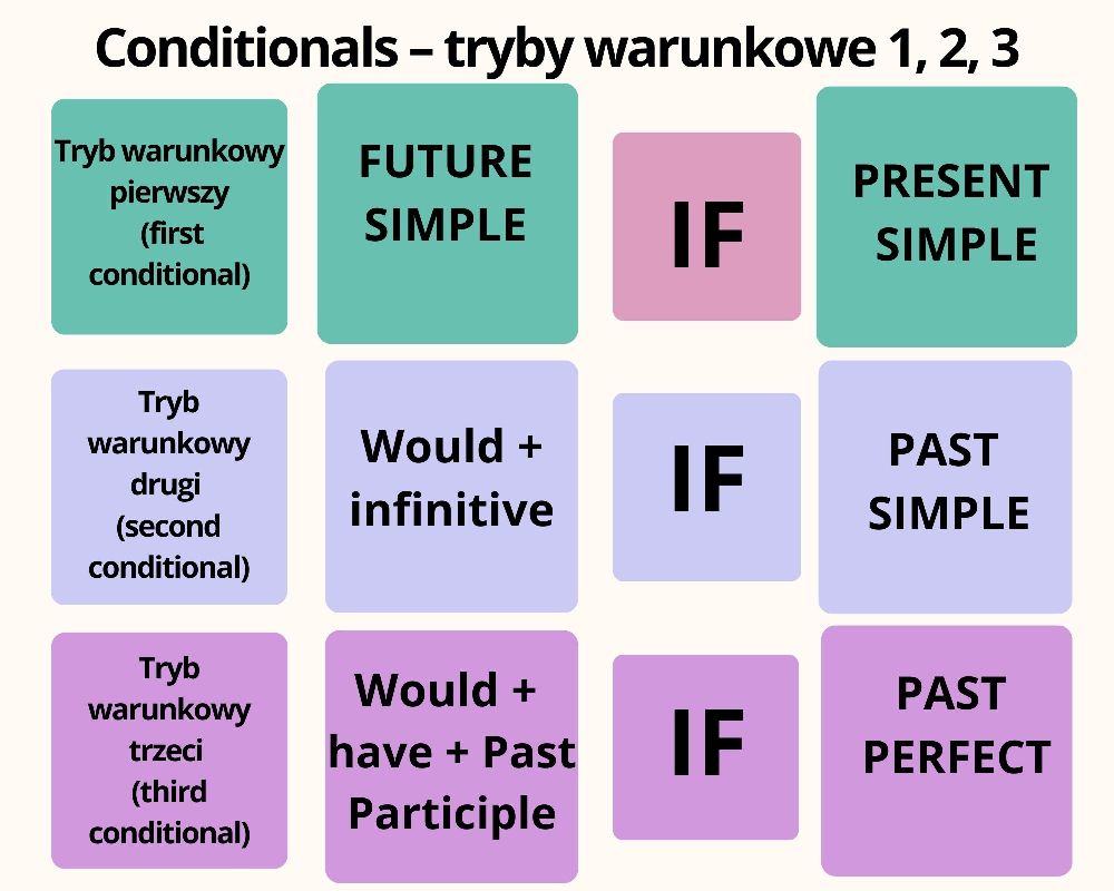 Tryby Warunkowe Angielski 0 1 2 Test