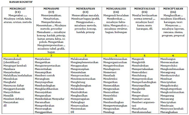 Contoh Soal C1 C2 C3 C4 C5 C6 / Soal HOTs dan Kata Kerja Operasional â Uzupełnij Tabelę Dotyczącą Rodzajów Siateczki śródplazmatycznej