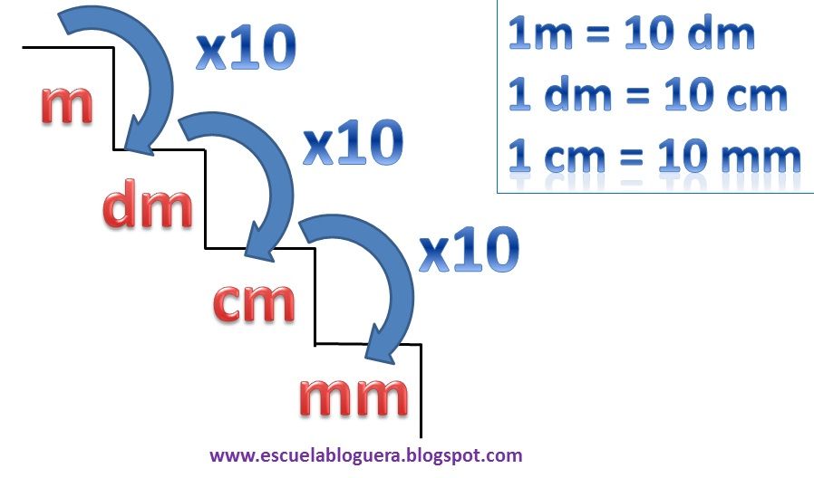 Convertir Dm A Cm - Estudiar 10 Dm Ile To Cm