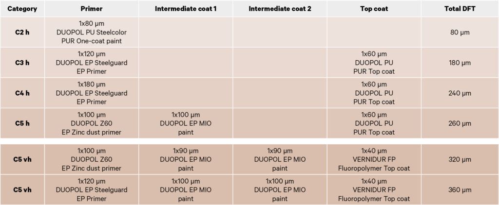 Corrosion protection of steel structures according to ISO 12944 Uzupełnij Tabelę Dotyczącą Rodzajów Siateczki śródplazmatycznej