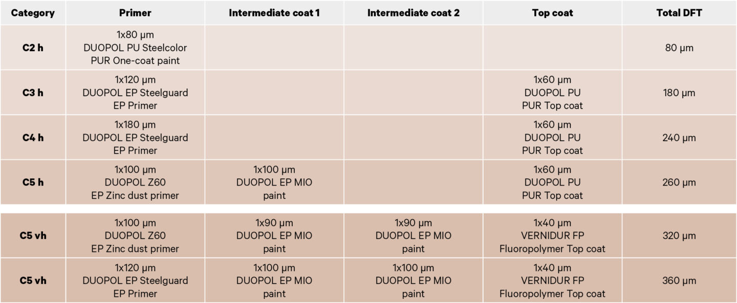 Corrosion protection of steel structures according to ISO 12944 Uzupełnij Tabelę Następnie Sformułuj Krótki Wniosek