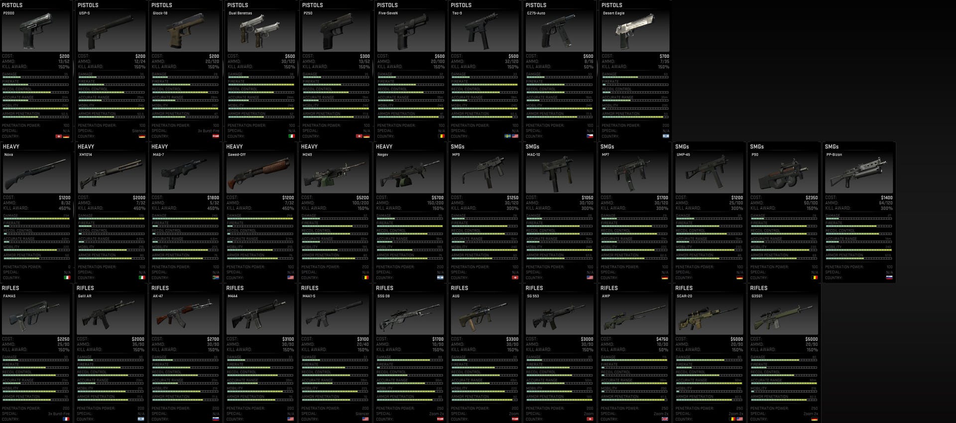 CS:GO - broń: rodzaje, opis i porady | Eurogamer.pl Jakosci Broni Cs Go Po Angielsku