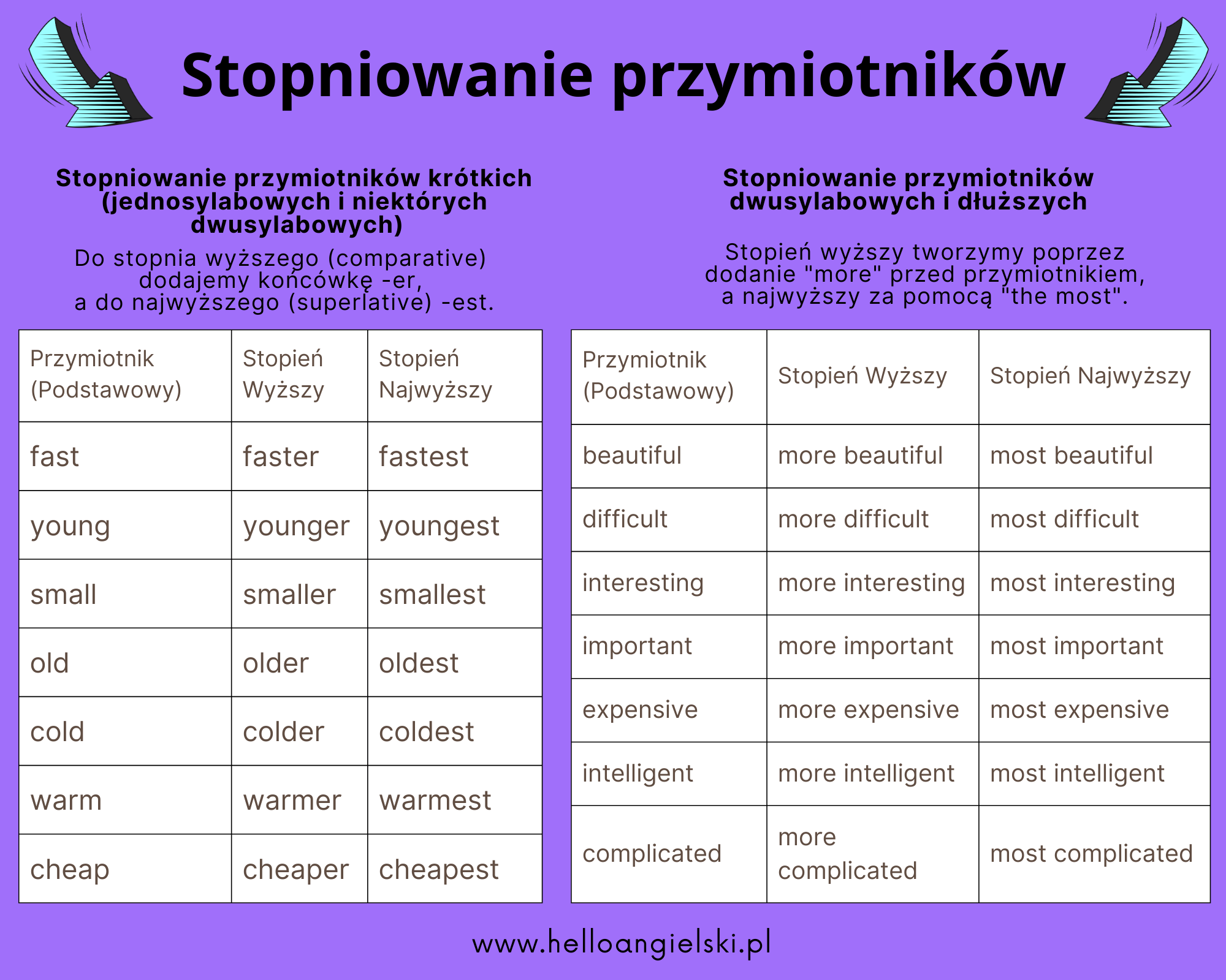 Ćwiczenia PDF: stopniowanie przymiotników - angielski | Helloangielski Stopniowanie Przymiotników Angielski ćwiczenia Klasa 5 Pdf