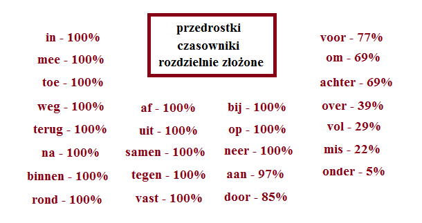 ĆWICZENIE 47: ODMIANA CZASOWNIKÓW MIX V – LEKCJA HOLENDERSKIEGO Czasowniki Rozdzielnie Złożone Niemiecki Przedrostki