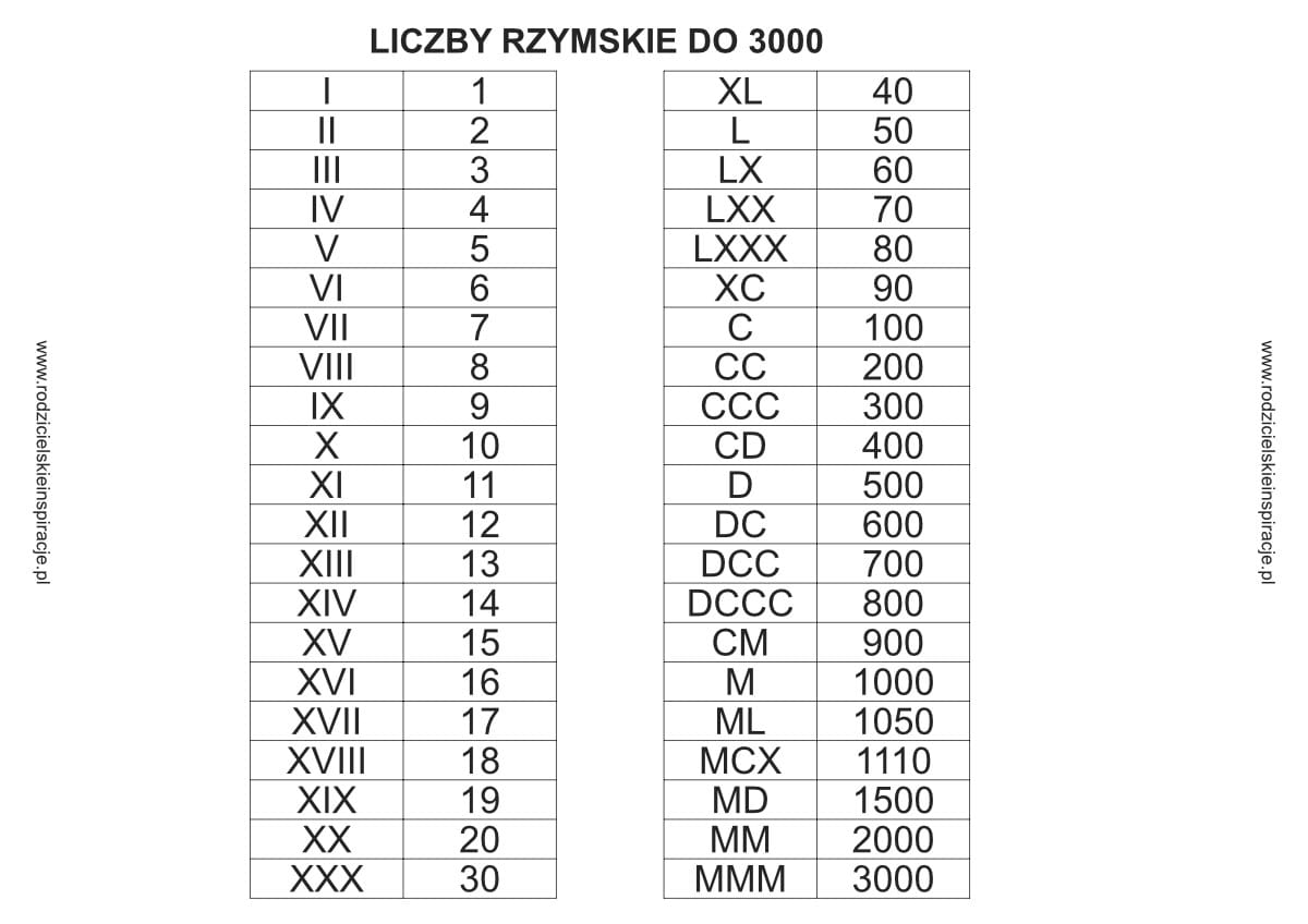 Cyfry rzymskie do druku. Liczby do 3000 w tabeli (PDF) Liczby Rzymskie Sprawdzian Klasa 5