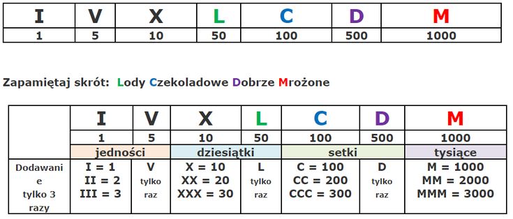Cyfry rzymskie | Periodic table, Diagram Kartkówka Cyfry Rzymskie Klasa 5