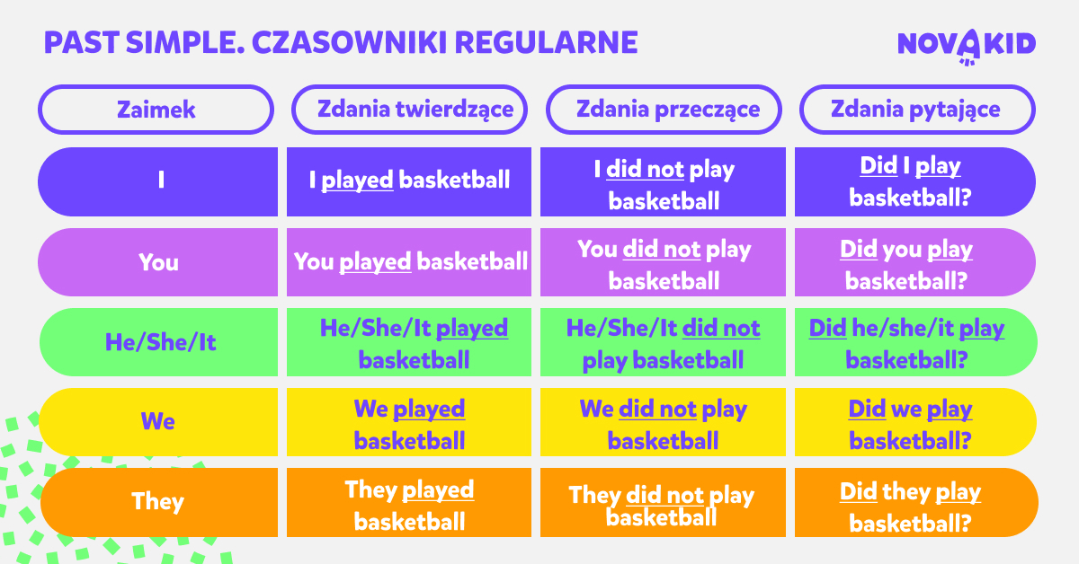 Czas Past Simple | Kompletny przewodnik po czasie Past Simple Zdania Twierdzące Przeczące Pytające