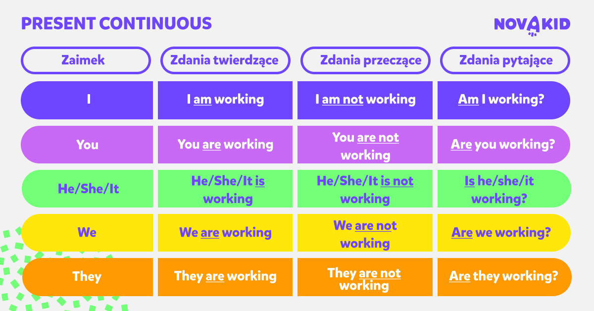 Czas Present Continuous | Zastosowanie | Budowa | Przykłady Uzupełnij Dialog Słowami Z Nawiasów W Czasie Present Continuous