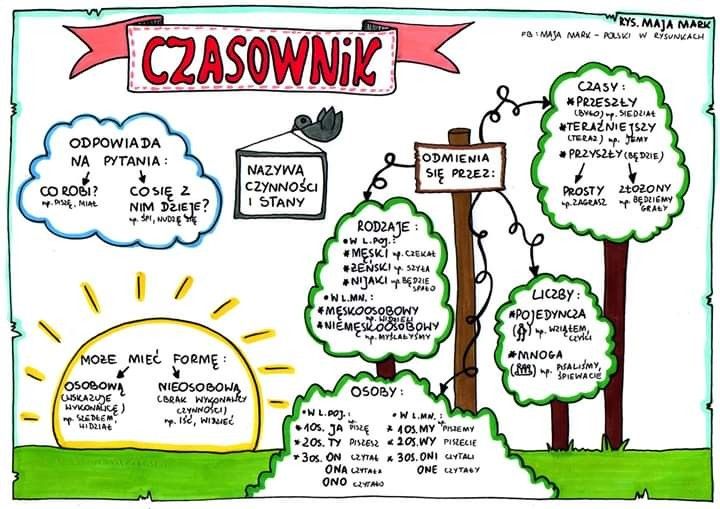 Czasownik I Jego Znaczenie Klasa 4