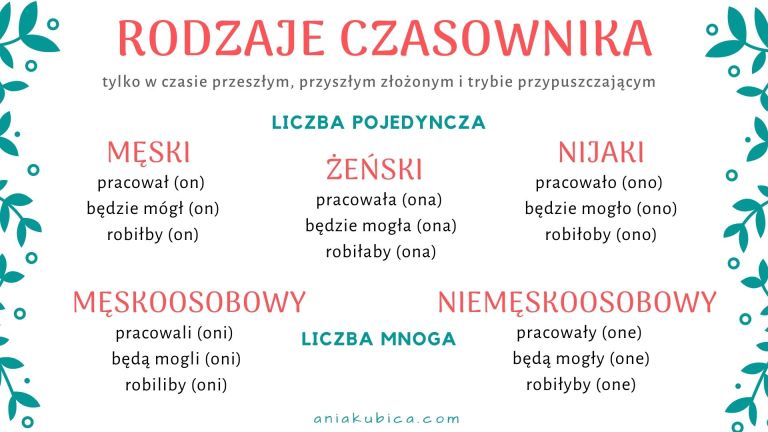 Czasownik od podstaw | Język polski Odmień Podane Czasowniki Przez Osoby W Obu Liczbach Czasu Teraźniejszego