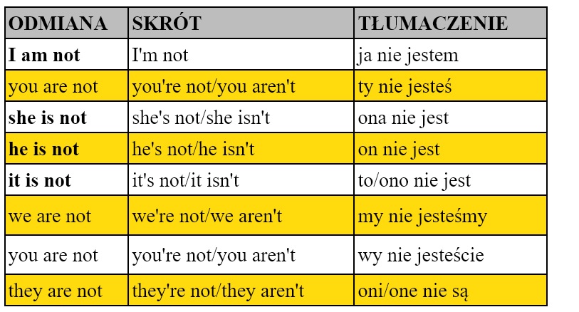 Zdania Twierdzące Z Czasownikiem To Be