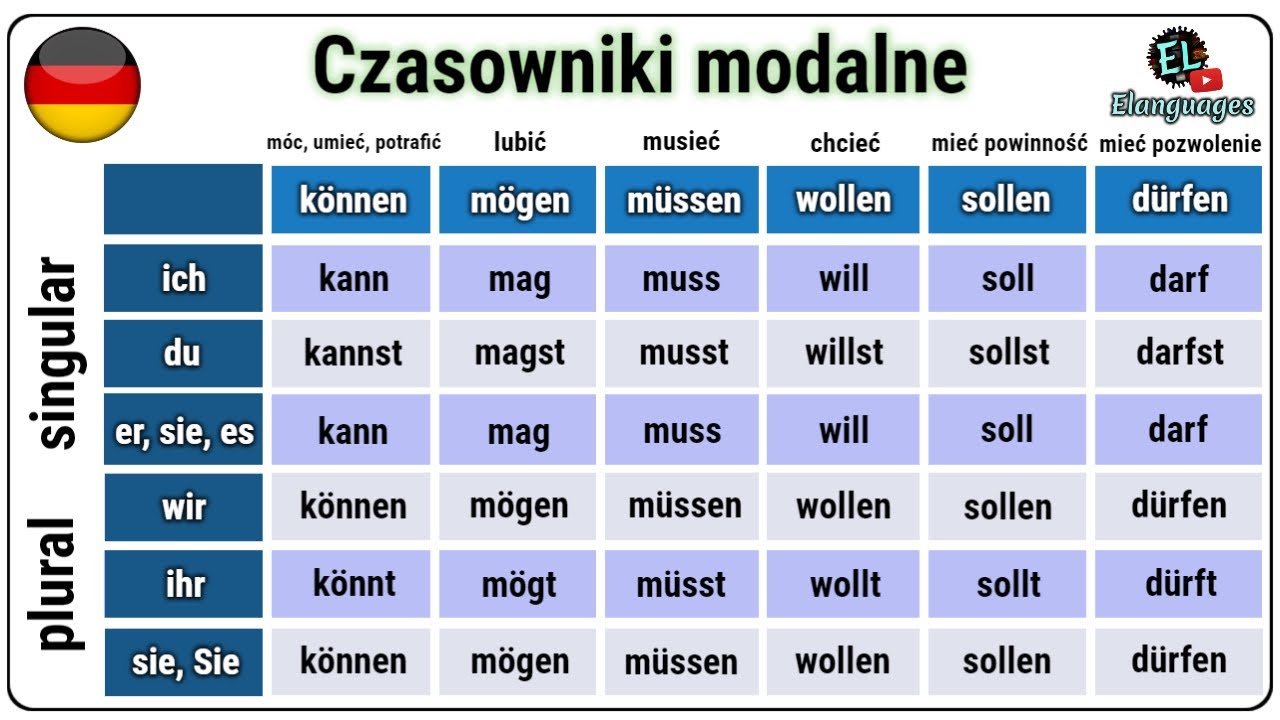 Czasowniki modalne Niemiecki - Modalverben auf Deutsch - YouTube Język Niemiecki Czasowniki Modalne