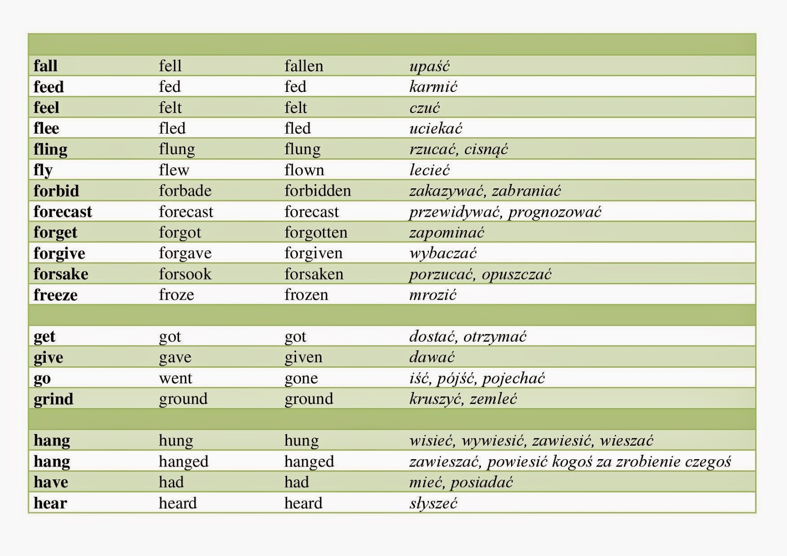 CZASOWNIKI NIEREGULARNE | English Owl Https Www Ang Pl Gramatyka Czasowniki Verbs Czasowniki Nieregularne