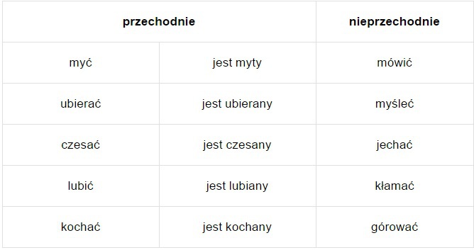Czasowniki Przechodnie I Nieprzechodnie Niemiecki