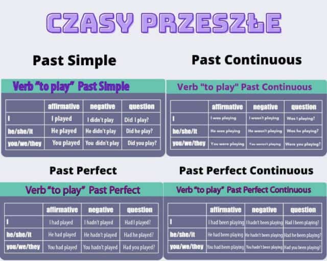 Czasy Przeszle Podsumowanie Angielski Testy