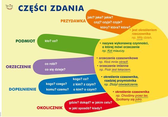 Czesci Zdania Klasa 5 Quiz